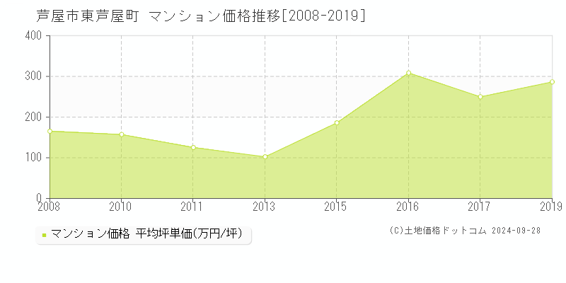 東芦屋町(芦屋市)のマンション価格推移グラフ(坪単価)[2008-2019年]