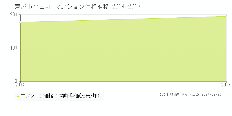 平田町(芦屋市)のマンション価格推移グラフ(坪単価)[2014-2017年]