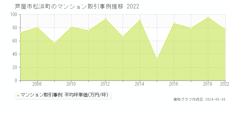 芦屋市松浜町のマンション取引事例推移グラフ 