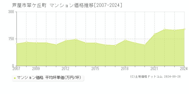 翠ケ丘町(芦屋市)のマンション価格推移グラフ(坪単価)