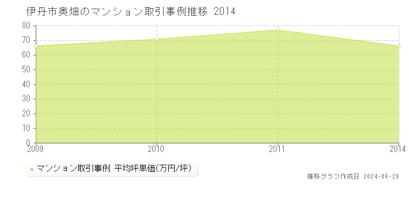 伊丹市奥畑のマンション取引事例推移グラフ 