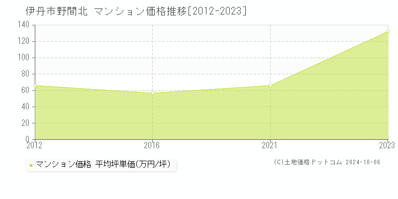 野間北(伊丹市)のマンション価格推移グラフ(坪単価)[2012-2023年]