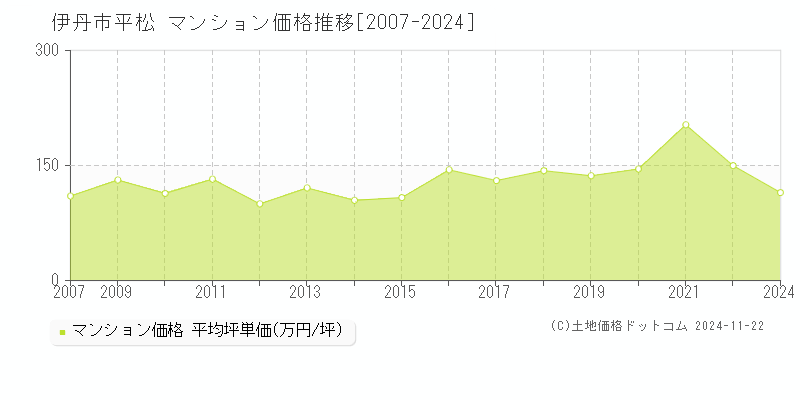 平松(伊丹市)のマンション価格推移グラフ(坪単価)[2007-2024年]