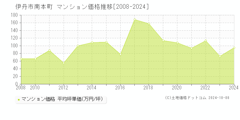 南本町(伊丹市)のマンション価格推移グラフ(坪単価)[2008-2024年]