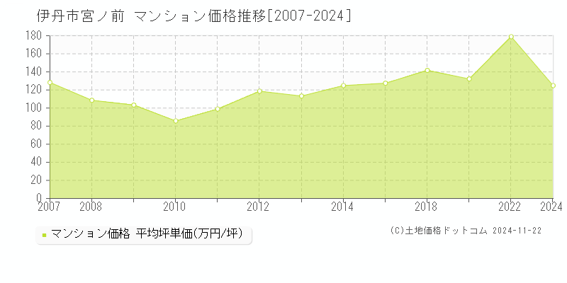 宮ノ前(伊丹市)のマンション価格推移グラフ(坪単価)[2007-2024年]