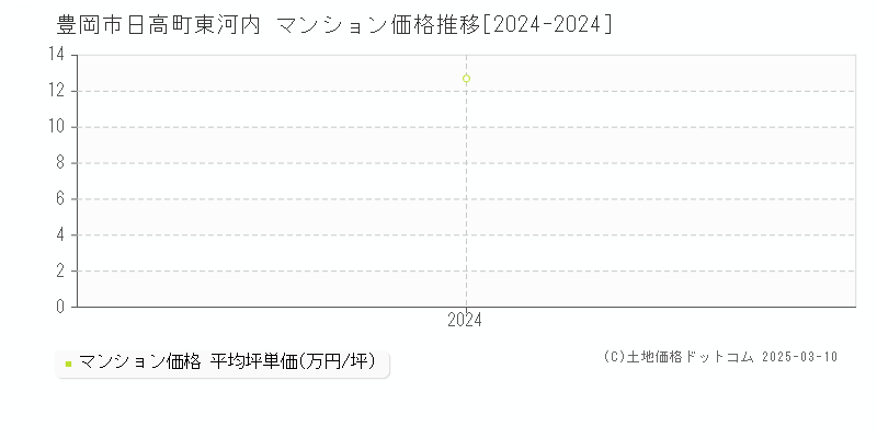 日高町東河内(豊岡市)のマンション価格推移グラフ(坪単価)[2024-2024年]