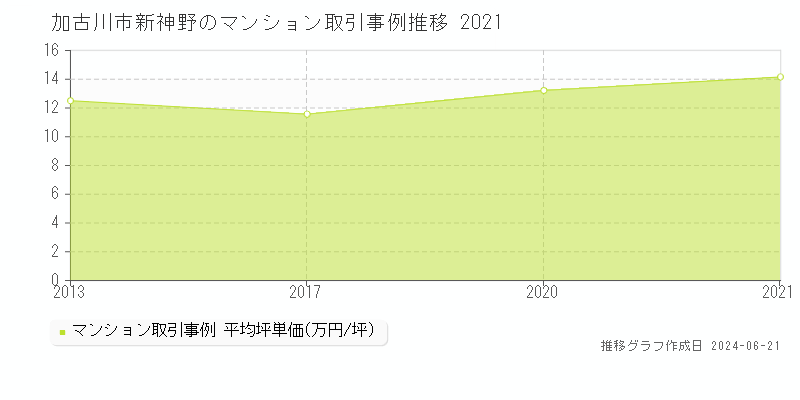 加古川市新神野のマンション取引事例推移グラフ 