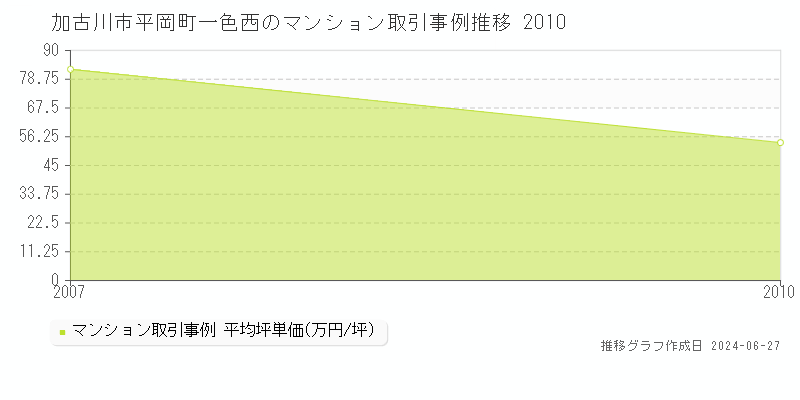 加古川市平岡町一色西のマンション取引事例推移グラフ 