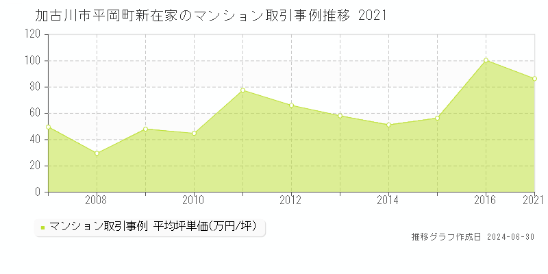 加古川市平岡町新在家のマンション取引事例推移グラフ 