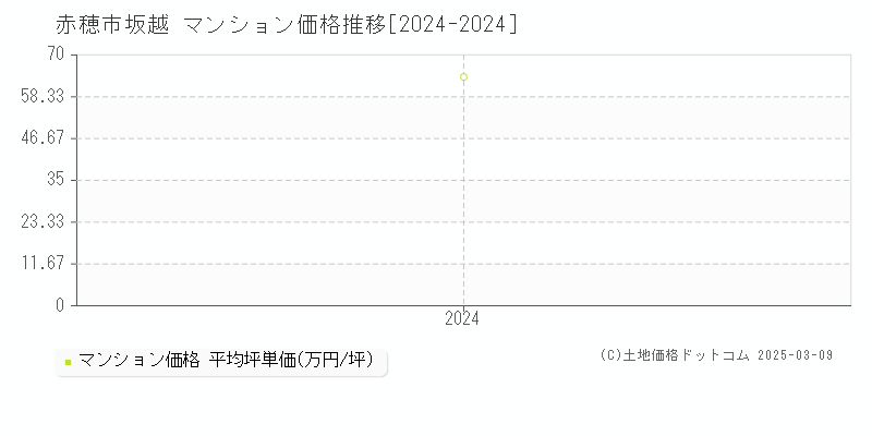 坂越(赤穂市)のマンション価格推移グラフ(坪単価)[2024-2024年]