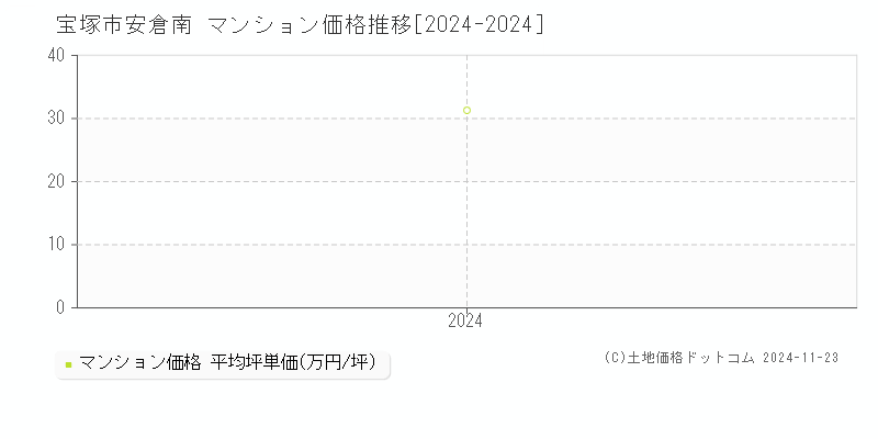 安倉南(宝塚市)のマンション価格推移グラフ(坪単価)[2024-2024年]