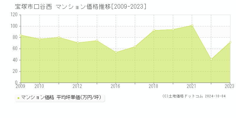 口谷西(宝塚市)のマンション価格推移グラフ(坪単価)[2009-2023年]