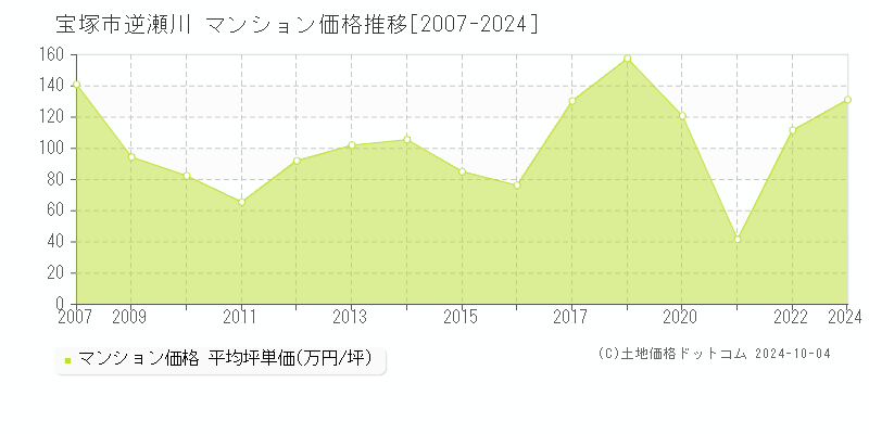 逆瀬川(宝塚市)のマンション価格推移グラフ(坪単価)[2007-2024年]