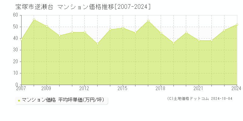 逆瀬台(宝塚市)のマンション価格推移グラフ(坪単価)[2007-2024年]