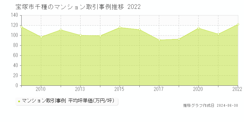 宝塚市千種のマンション取引事例推移グラフ 