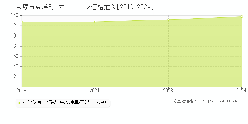 東洋町(宝塚市)のマンション価格推移グラフ(坪単価)[2019-2024年]