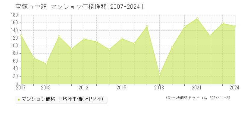 中筋(宝塚市)のマンション価格推移グラフ(坪単価)[2007-2024年]