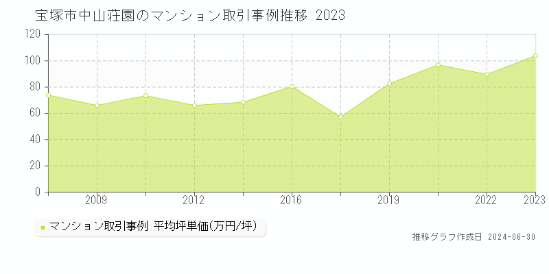 宝塚市中山荘園のマンション取引事例推移グラフ 