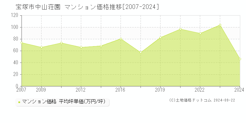 宝塚市中山荘園のマンション取引事例推移グラフ 