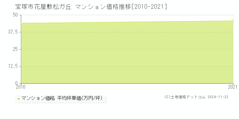 花屋敷松ガ丘(宝塚市)のマンション価格推移グラフ(坪単価)[2010-2021年]