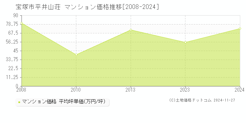 平井山荘(宝塚市)のマンション価格推移グラフ(坪単価)[2008-2024年]