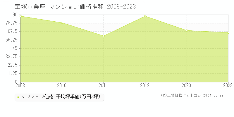 美座(宝塚市)のマンション価格推移グラフ(坪単価)[2008-2023年]