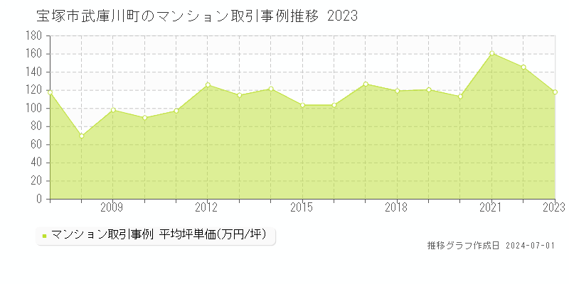 宝塚市武庫川町のマンション取引事例推移グラフ 