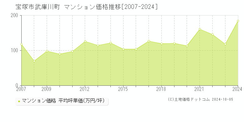 宝塚市武庫川町のマンション取引事例推移グラフ 