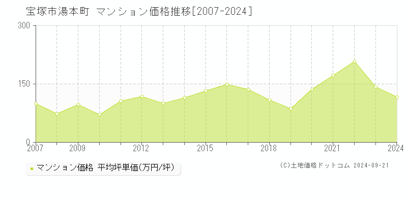 湯本町(宝塚市)のマンション価格推移グラフ(坪単価)[2007-2024年]