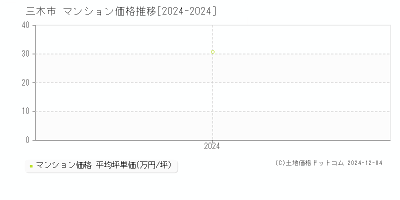 三木市(兵庫県)のマンション価格推移グラフ(坪単価)[2024-2024年]