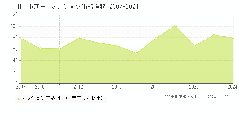 新田(川西市)のマンション価格推移グラフ(坪単価)[2007-2024年]