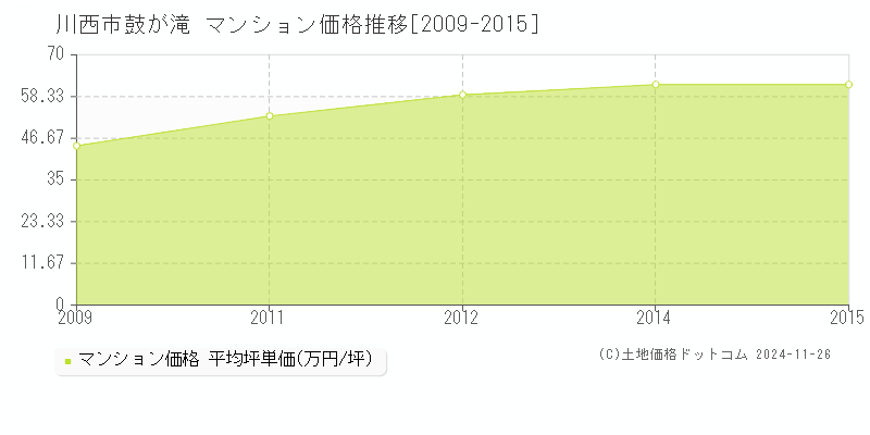 鼓が滝(川西市)のマンション価格推移グラフ(坪単価)[2009-2015年]