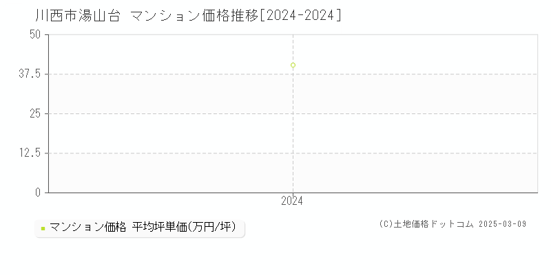 湯山台(川西市)のマンション価格推移グラフ(坪単価)[2024-2024年]