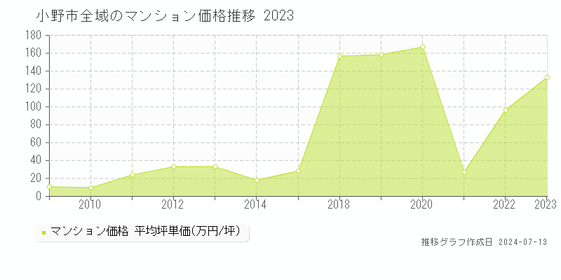 小野市全域のマンション取引事例推移グラフ 