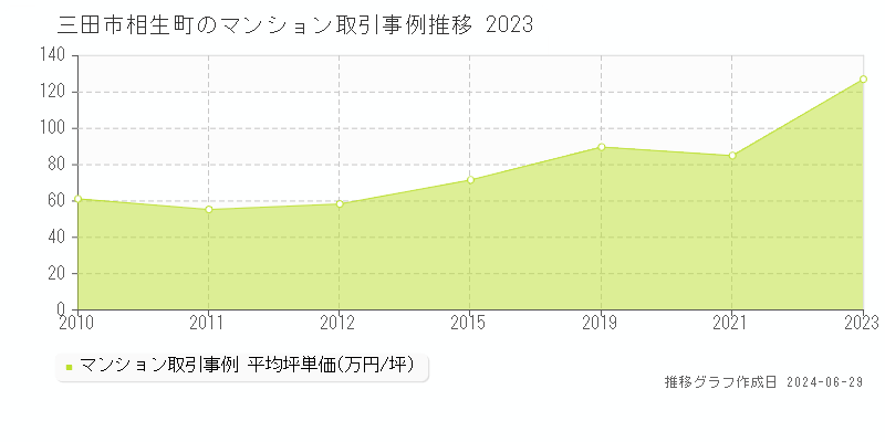 三田市相生町のマンション取引事例推移グラフ 