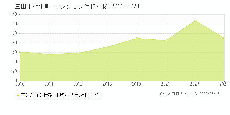 相生町(三田市)のマンション価格推移グラフ(坪単価)[2010-2024年]