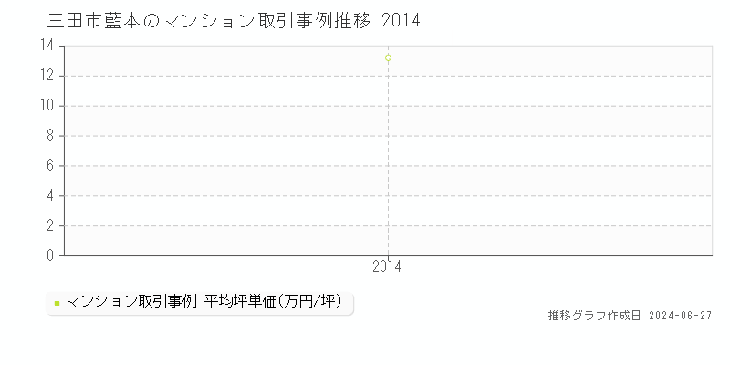 三田市藍本のマンション取引事例推移グラフ 
