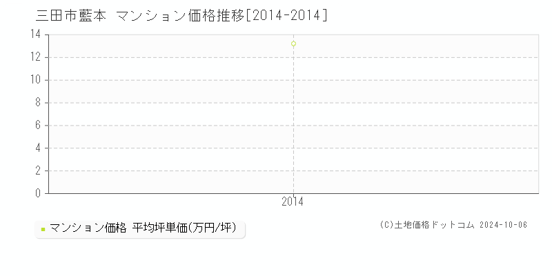 藍本(三田市)のマンション価格推移グラフ(坪単価)[2014-2014年]