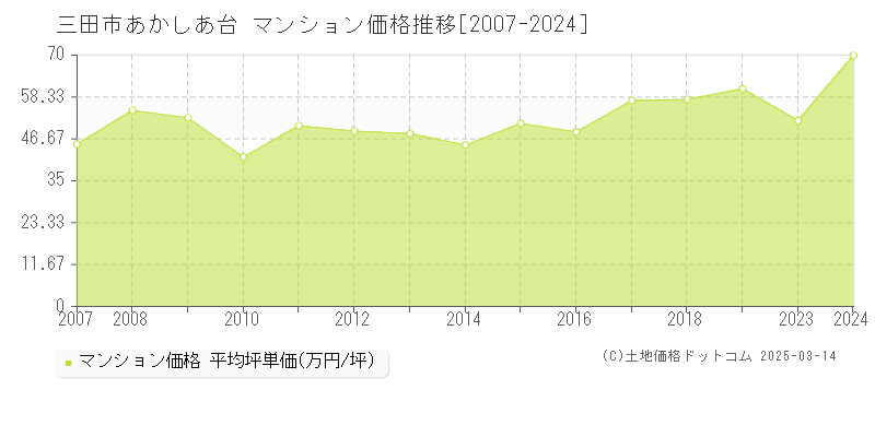 あかしあ台(三田市)のマンション価格推移グラフ(坪単価)[2007-2024年]