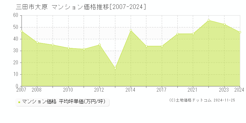 大原(三田市)のマンション価格推移グラフ(坪単価)[2007-2024年]