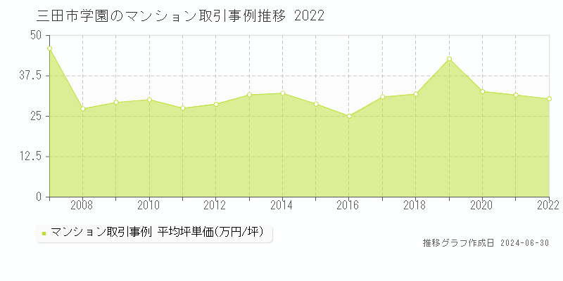 三田市学園のマンション取引事例推移グラフ 