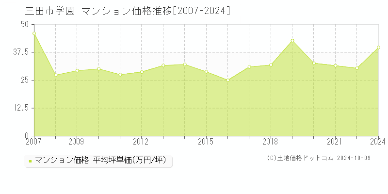 学園(三田市)のマンション価格推移グラフ(坪単価)[2007-2024年]