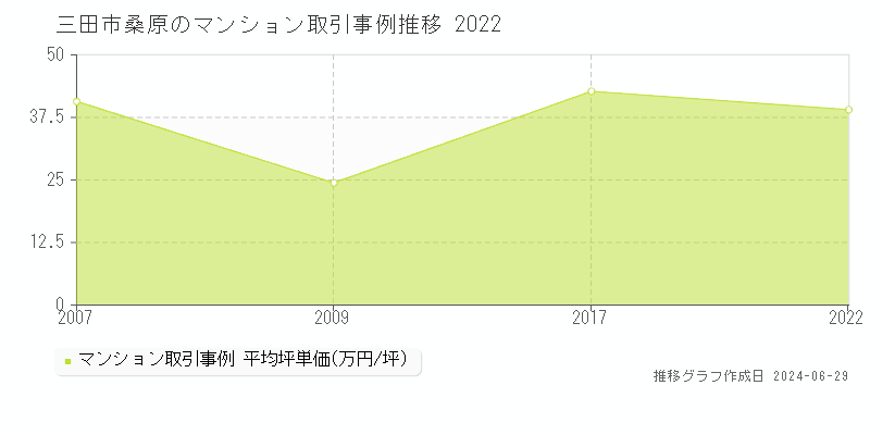 三田市桑原のマンション取引事例推移グラフ 