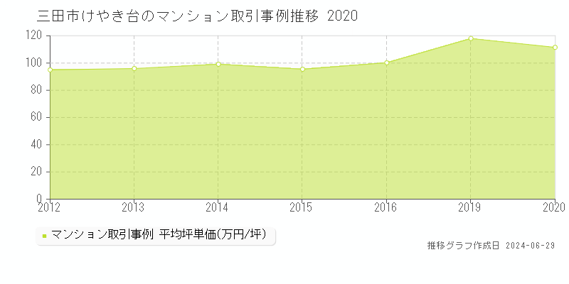 三田市けやき台のマンション取引事例推移グラフ 