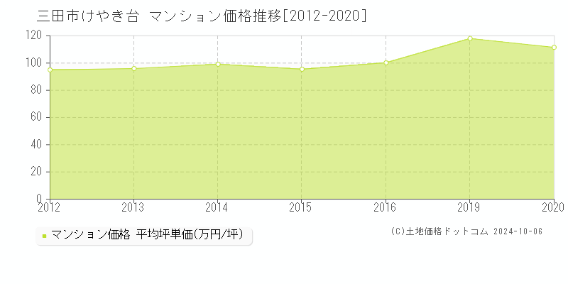 けやき台(三田市)のマンション価格推移グラフ(坪単価)[2012-2020年]