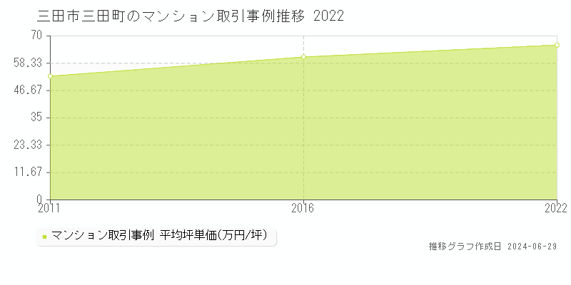 三田市三田町のマンション取引事例推移グラフ 