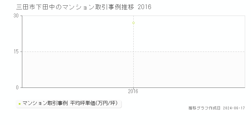三田市下田中のマンション取引事例推移グラフ 