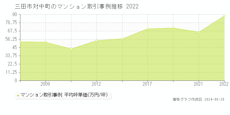 三田市対中町のマンション取引事例推移グラフ 