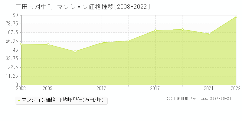 三田市対中町のマンション取引事例推移グラフ 