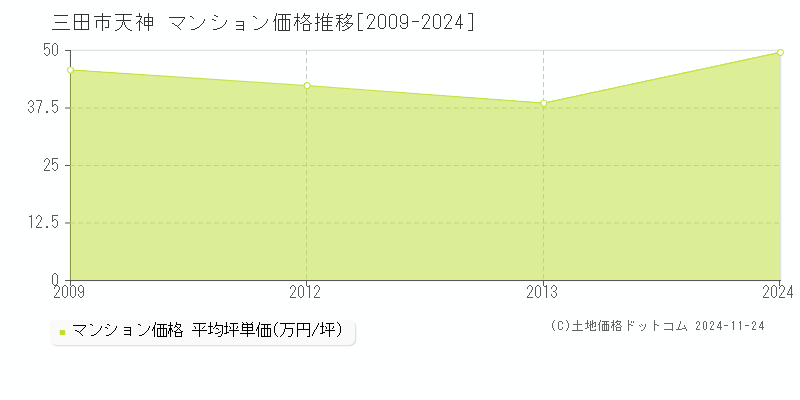 天神(三田市)のマンション価格推移グラフ(坪単価)[2009-2024年]